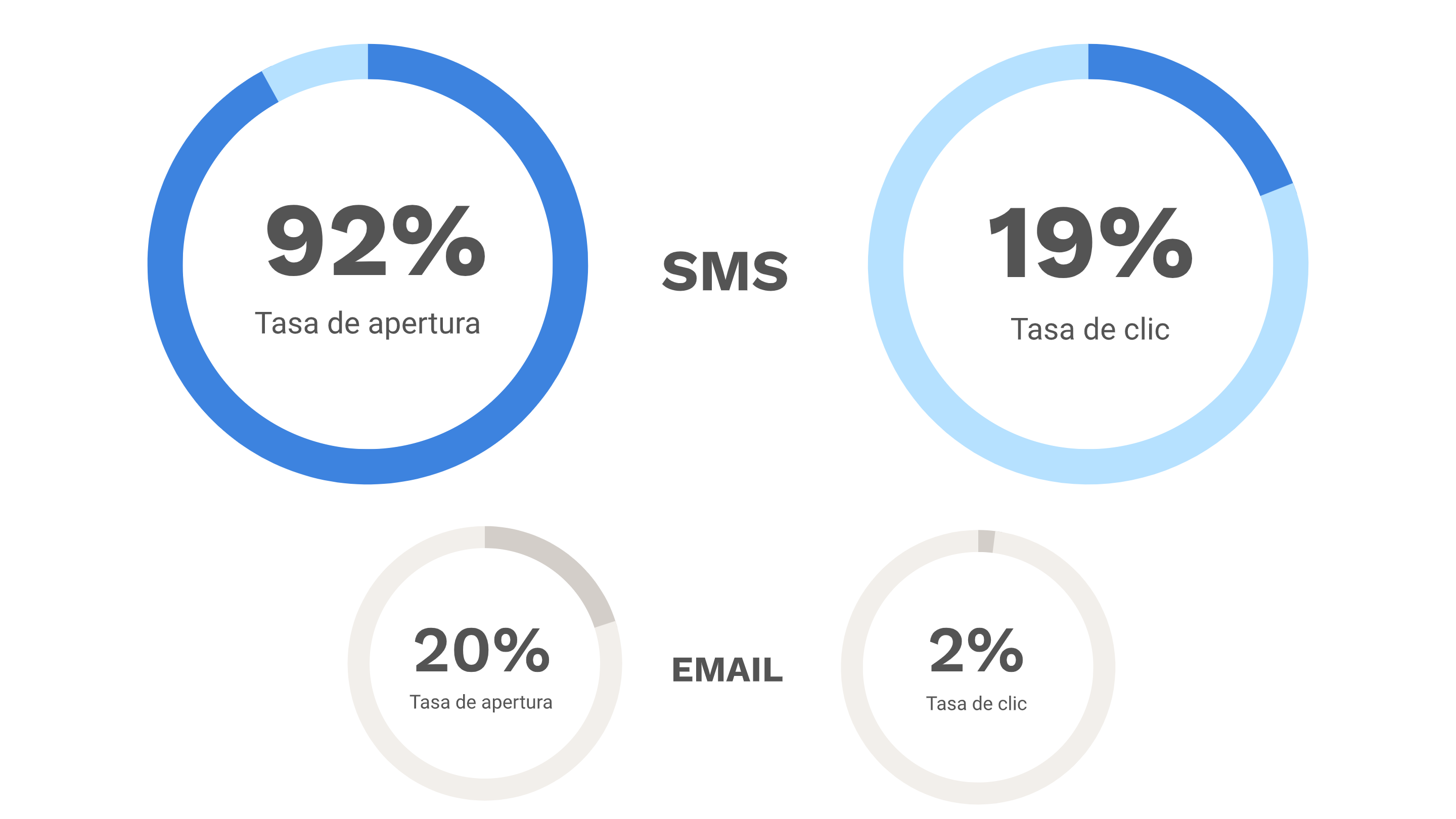 resultados-sms-vs-email